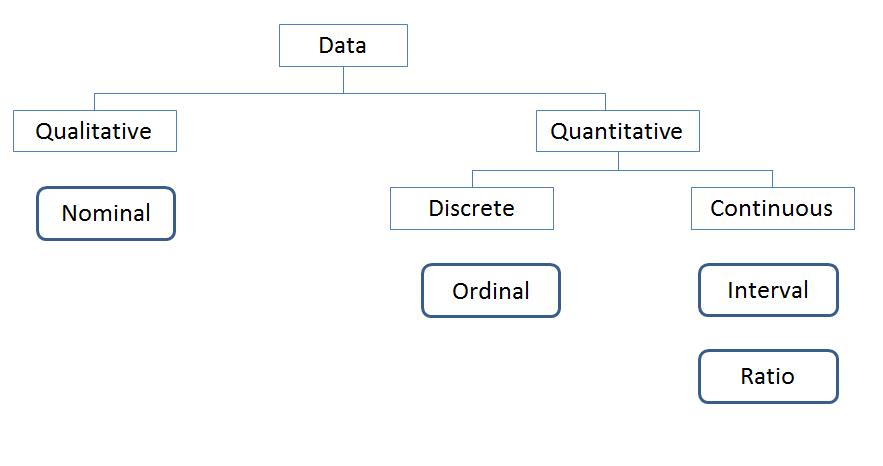Types of Data in Statistics (4 Types - Nominal, Ordinal, Discrete,  Continuous)