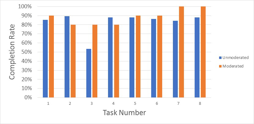 Figure 2: Difference in completion rates for eight tasks on a desktop study between moderated and unmoderated setups.