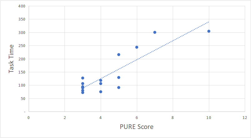 Correlation between task time and PURE scores