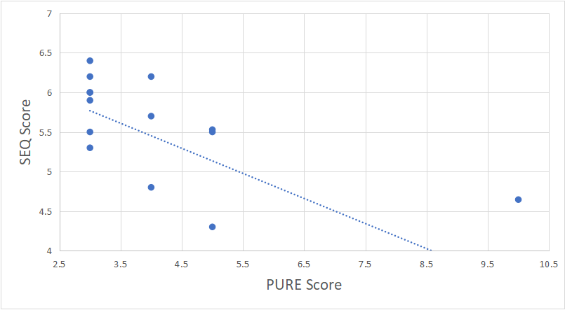 SEQ score vs PURE score