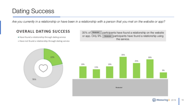 The UX of Dating Websites & Apps Benchmark Report