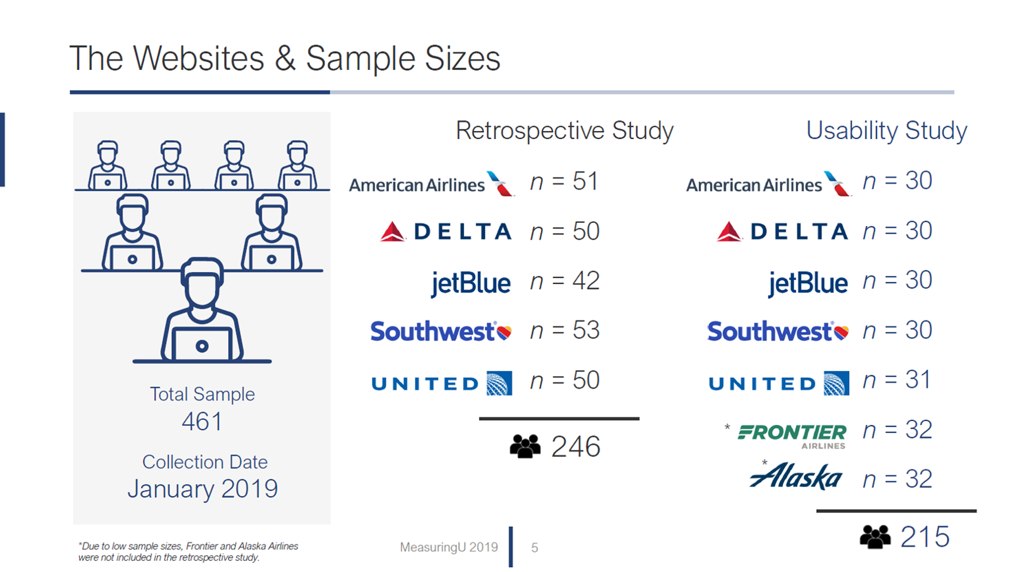 UX & NPS Benchmark Report for US Airlines (2019)
