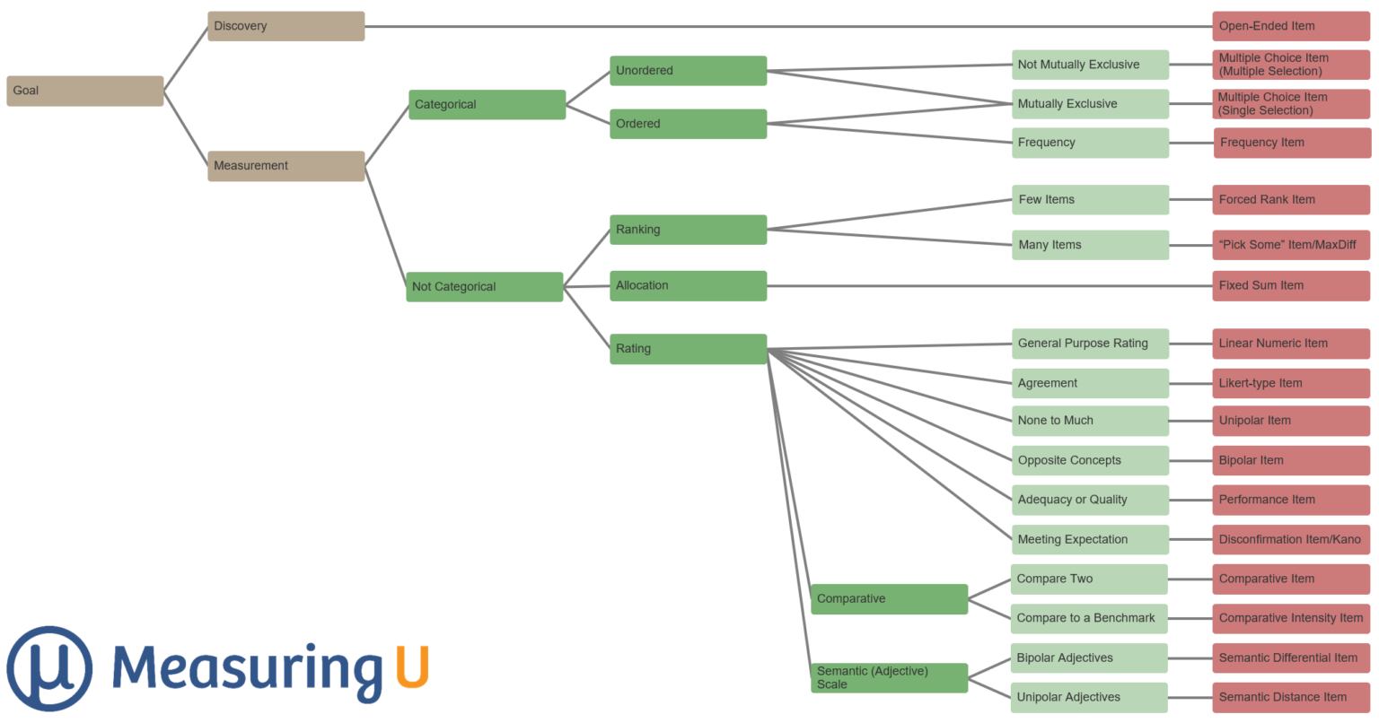 A Decision Tree for Picking the Right Type of Survey Question – MeasuringU