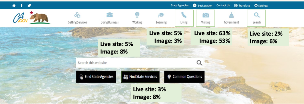 Do Click Tests Predict Live Site Clicks? – MeasuringU
