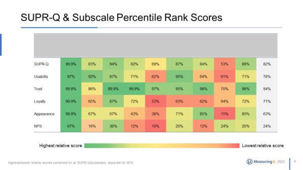 SUPRQ and subscale percentile rank scores