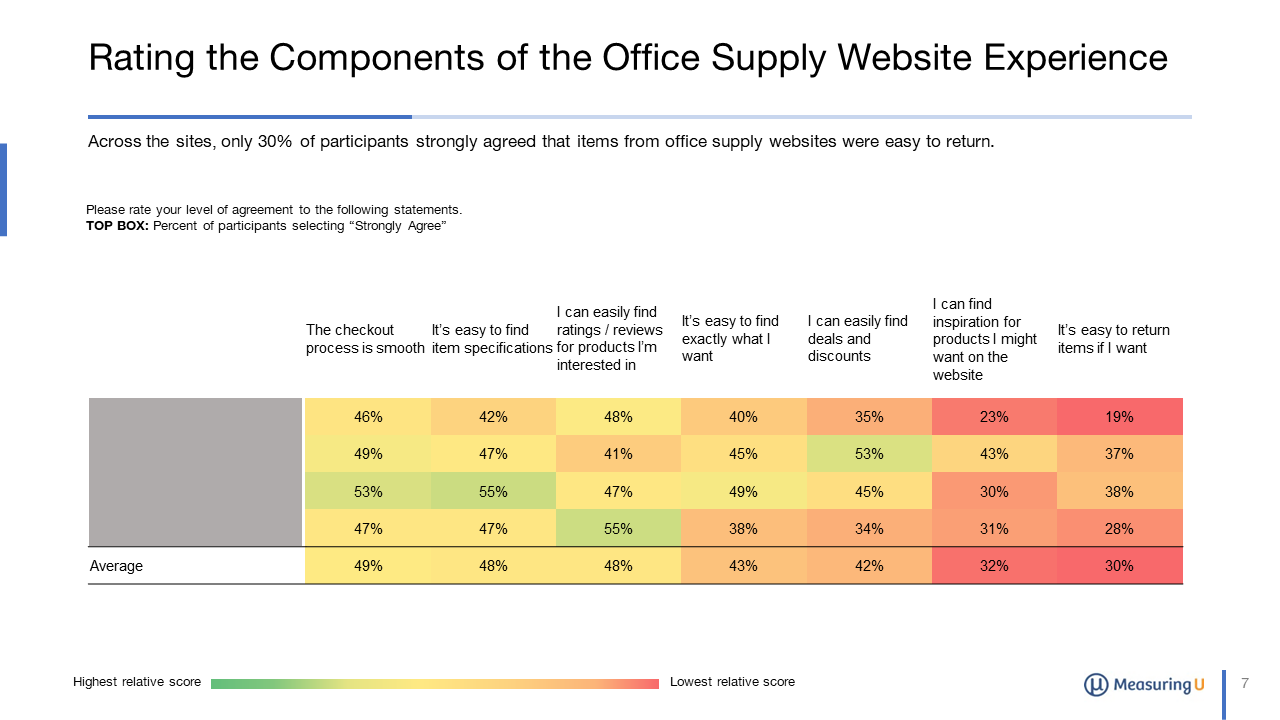UX & NPS Benchmark Report for Office Supply Websites (2023) – MeasuringU