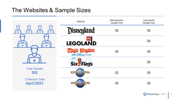 Theme parks sample sizes slide