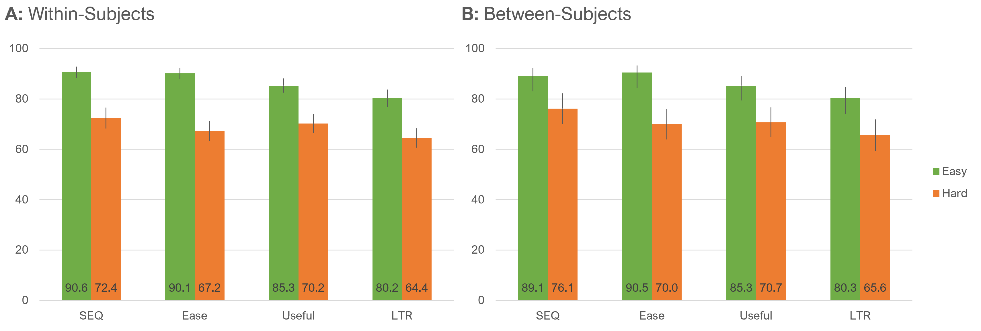 Difference in mean scores as a function of task difficulty for within- and between-subjects analyses (with 95% confidence intervals). This confirmed that our “hard” task was actually rated consistently harder than our “easy” task.