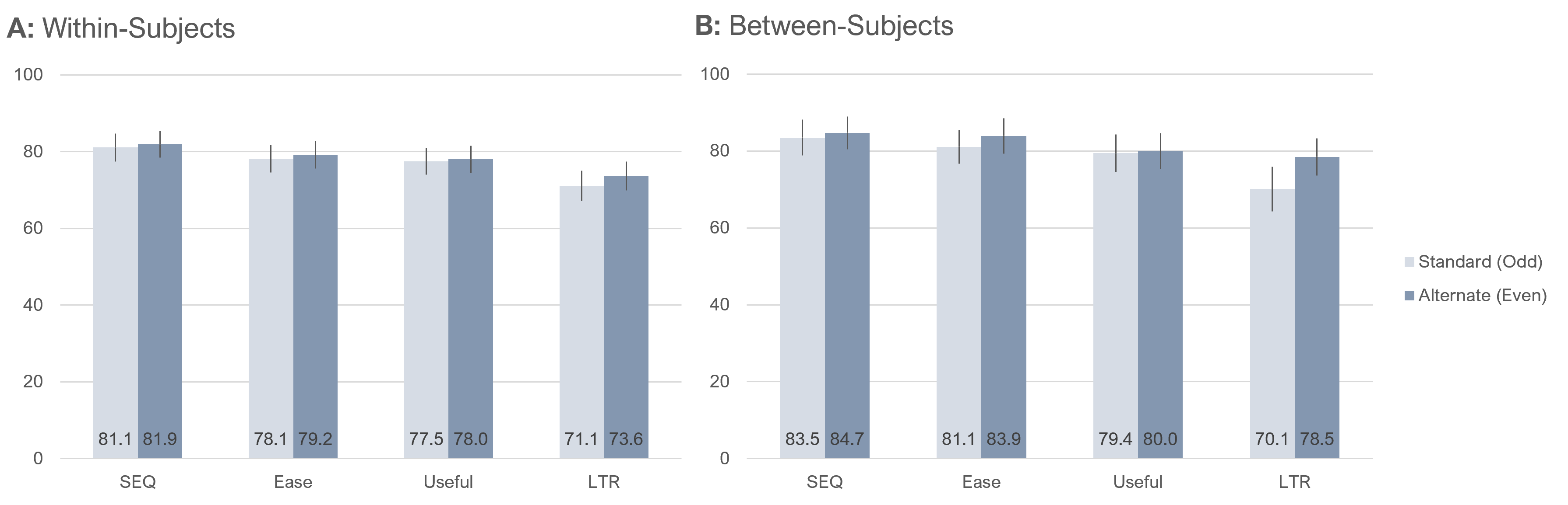  Overall within- and between-subjects differences in mean ratings as a function of item format (with 95% confidence intervals).