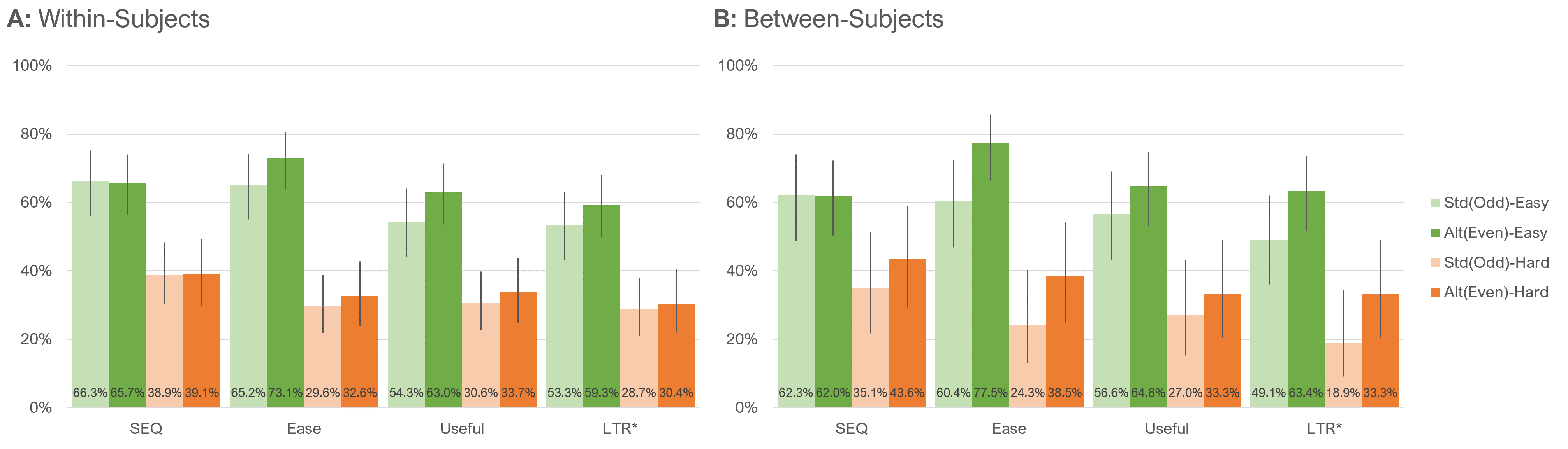 Figure 6: Within- and between-subjects differences in top-box scores as a function of item format by task difficulty with 95% confidence intervals (* = top-two-box score for the 11-point LTR item).