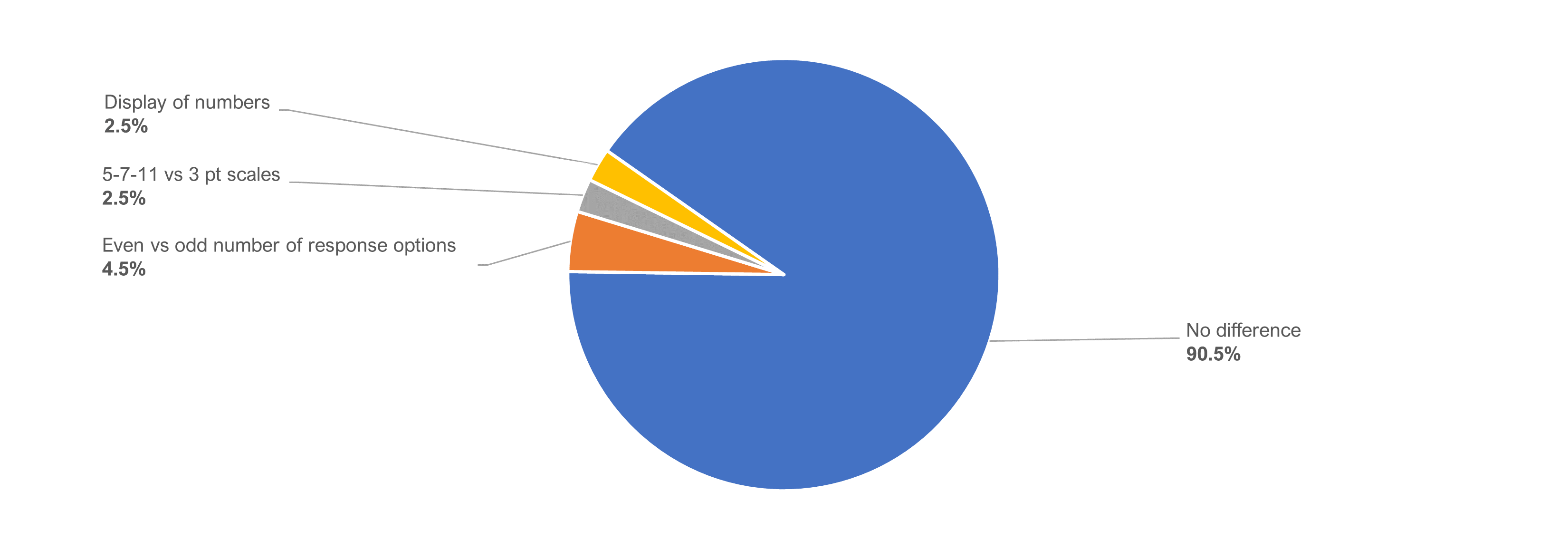  Extent to which participants noticed the difference in the item formats 