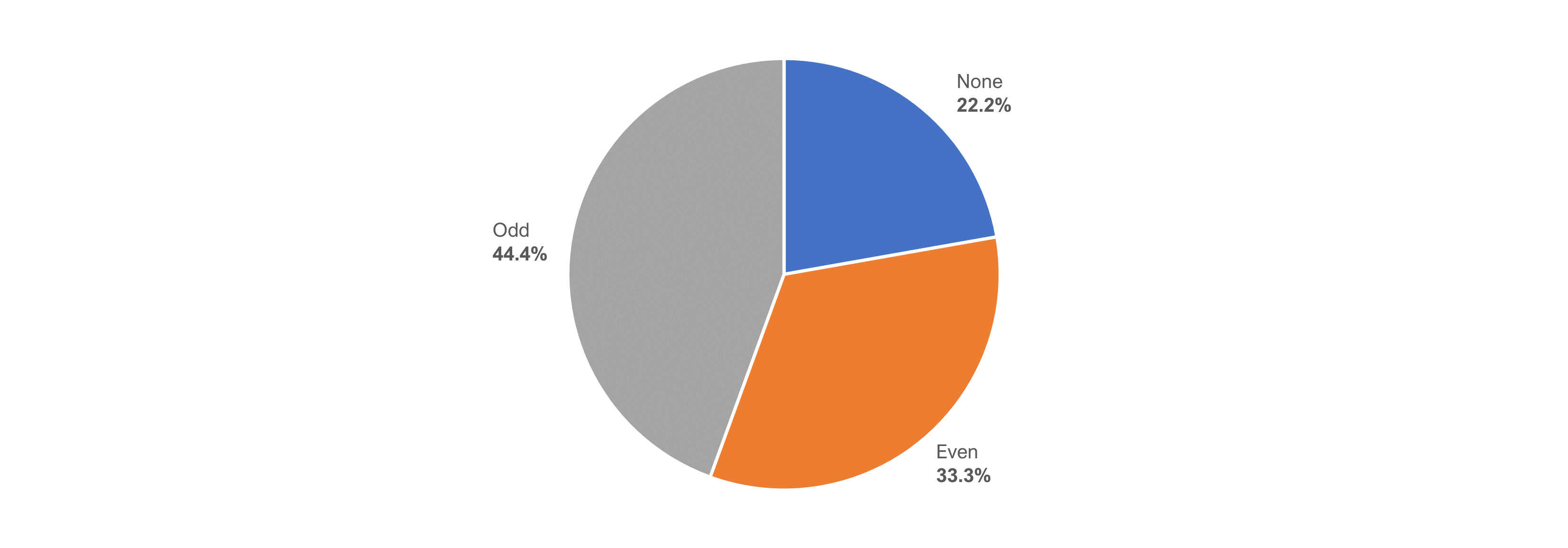  Participant preference for item formats 