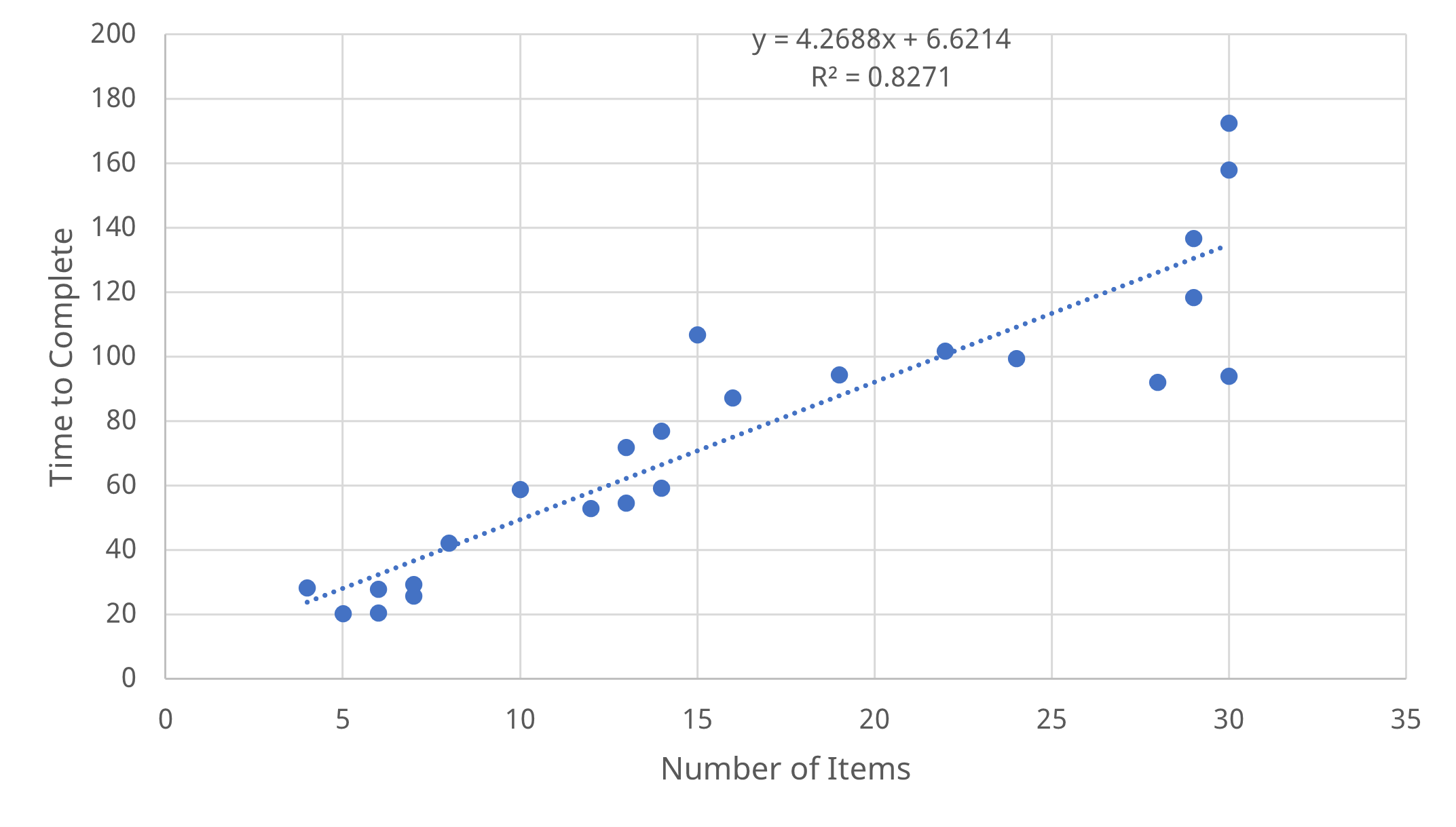 Relationship between number of items and time to rank.