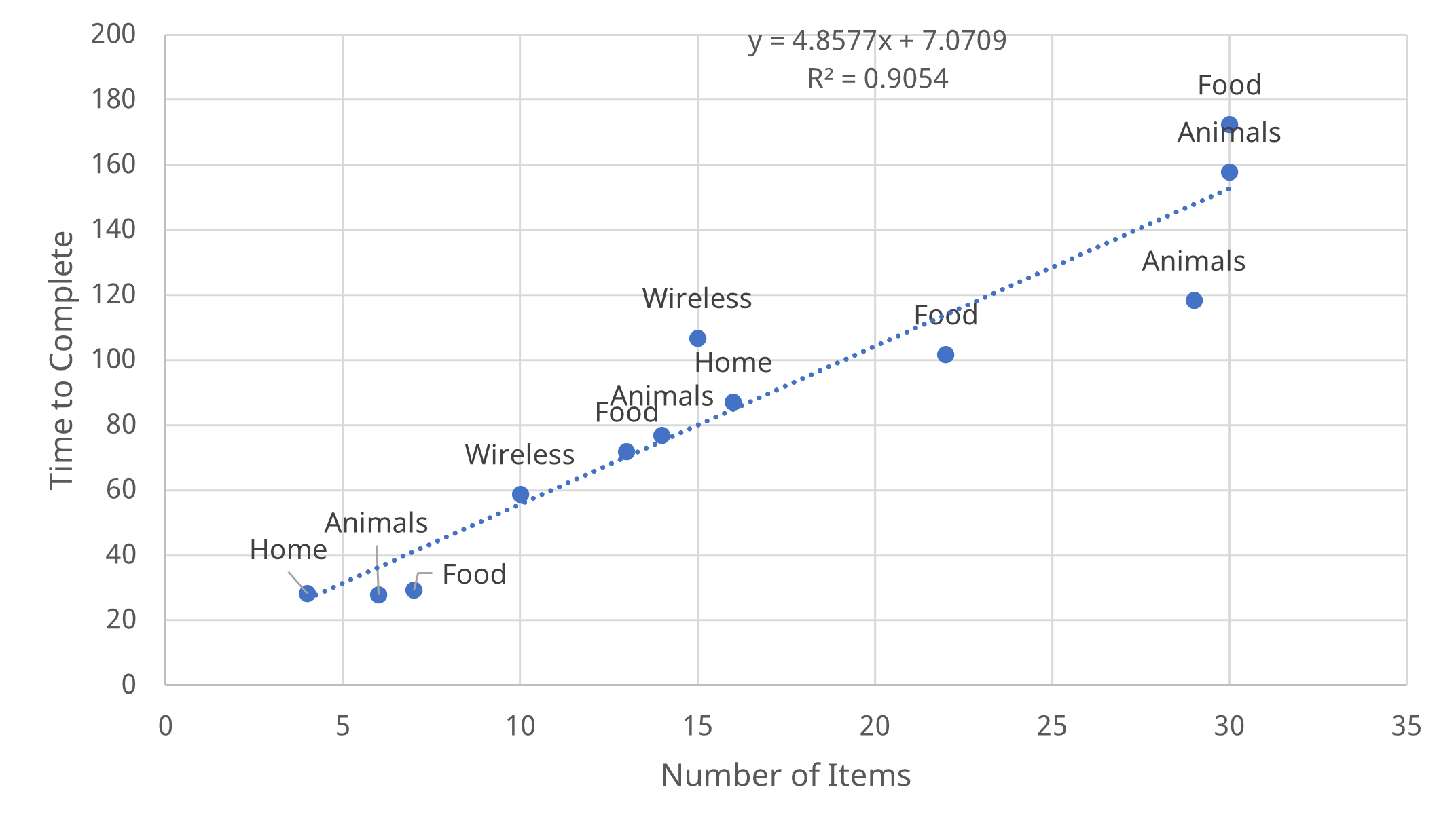 The positive linear relationship between time and the number of items for the first ranking question in a survey.