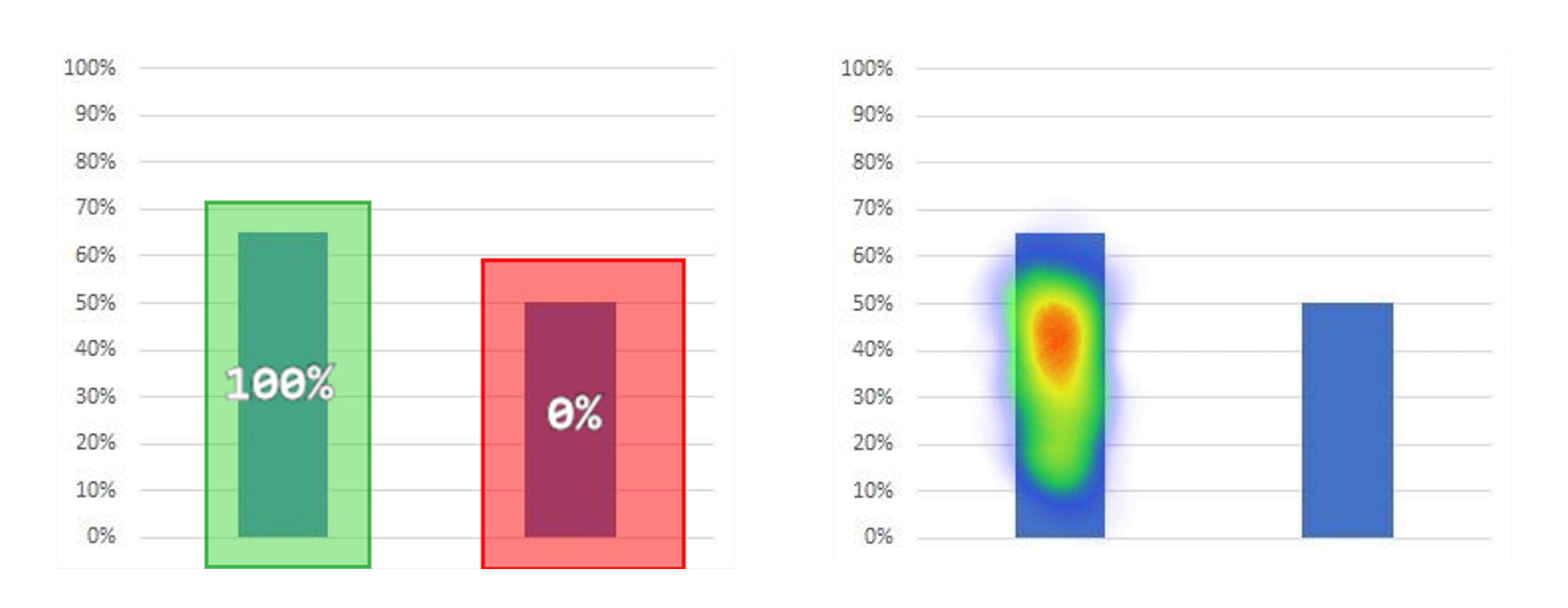 Output from the click test showing where participants clicked on each image in the correct region (left) and as a heatmap (right).
