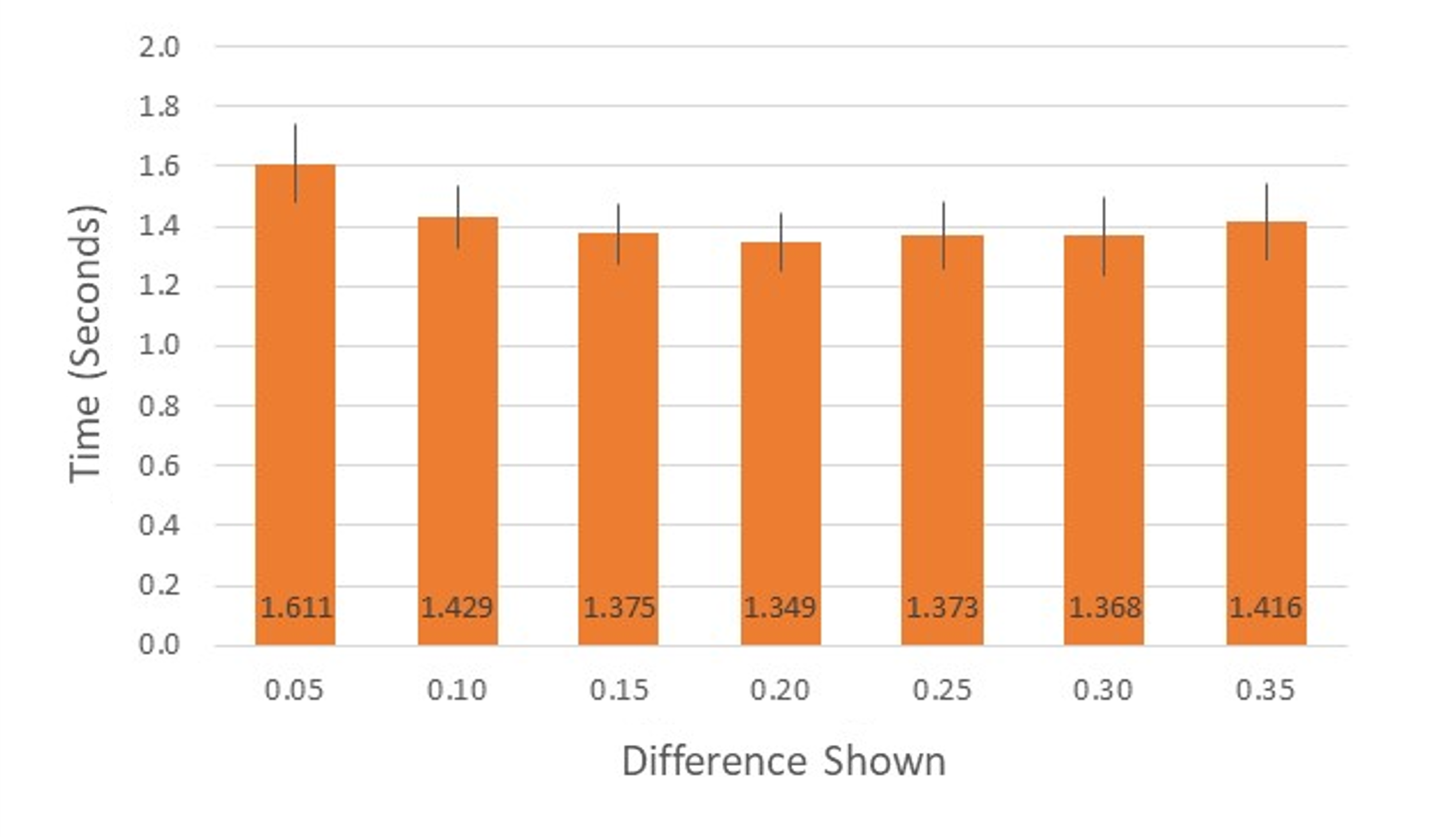 Selection times (means and 95% confidence intervals) for each difference across 2D and 3D graphs.