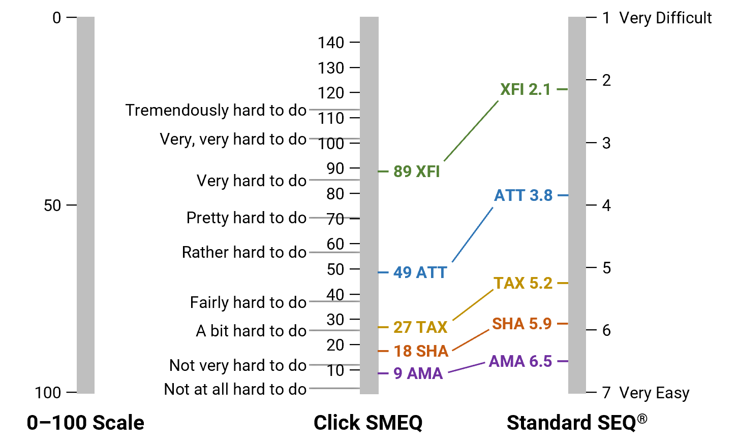 Alignment of SEQ and click SMEQ scores for the five tasks (full range of SMEQ).
