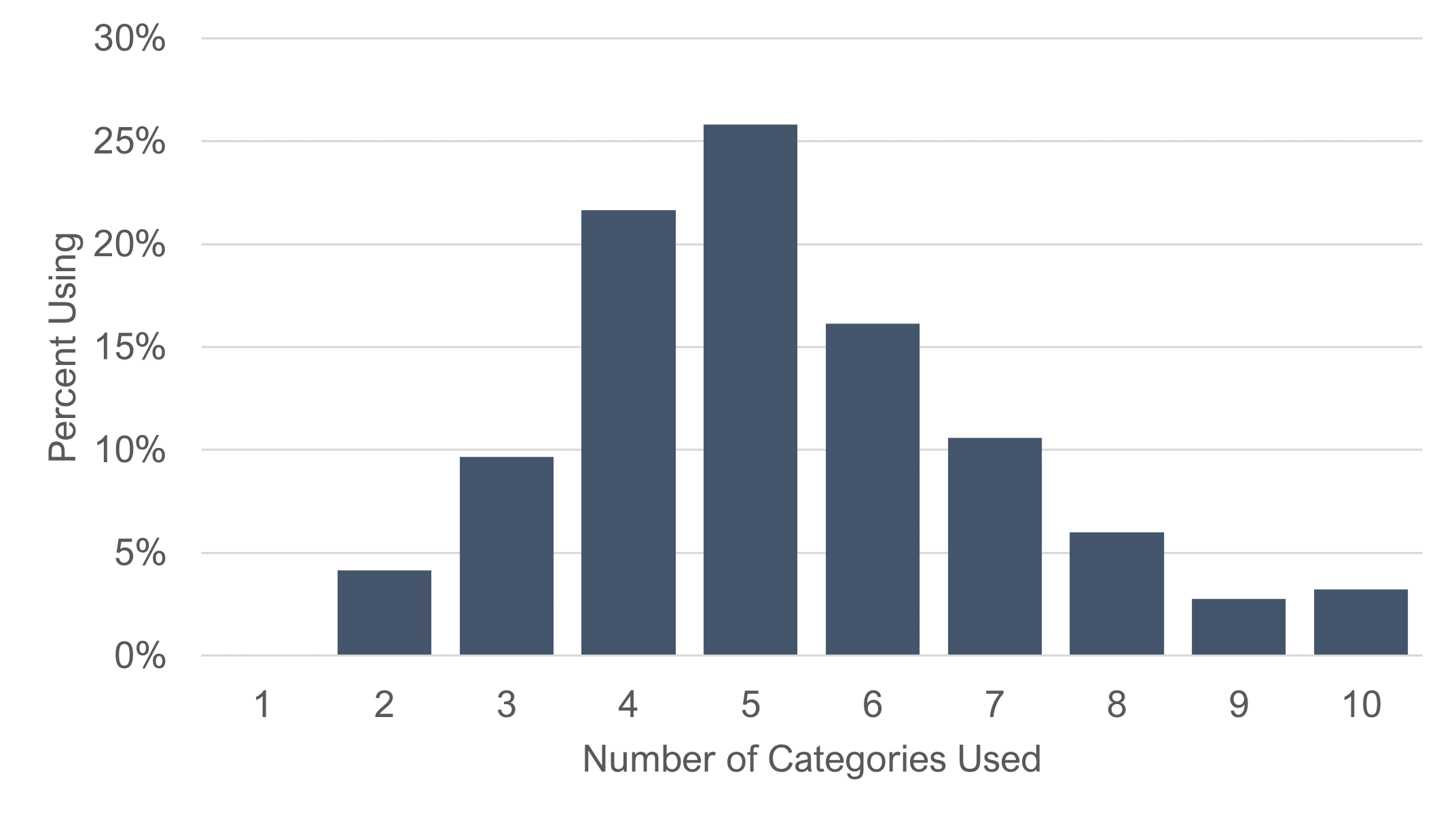 Number of categories used by the 200 participants when sorting the 40 items.