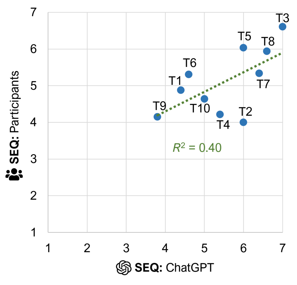 Scatterplot of SEQ means for ChatGPT iterations and participants