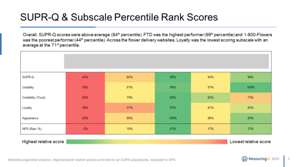 Sample report slide with SUPR-Q scores