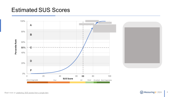 Sample report slide with SUS scores