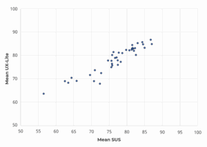 Example of scatterplot of concurrently collected SUS and UX-Lite data.