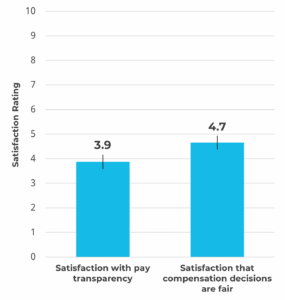 UX practitioners’ satisfaction with pay transparency and fairness. 