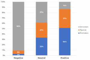 Figure 2: Percent of positive or negative comments associated with each NPS classification. 