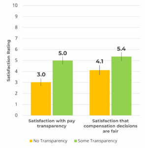 Satisfaction with pay transparency and fairness as a function of pay transparency scope.