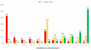 Figure 3: Distribution of how Yeses, Maybes, and Noes map to the eleven-point LTR item, showing not all Yeses are created equal, with more than half selecting 10 and 37% selecting 7, 8, and 9. 