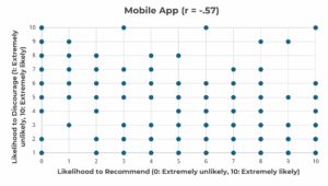 Scatterplot for ratings of likelihood to recommend and likelihood to discourage.
