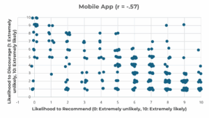 Scatterplot for ratings of likelihood to recommend and likelihood to discourage (jittered).
