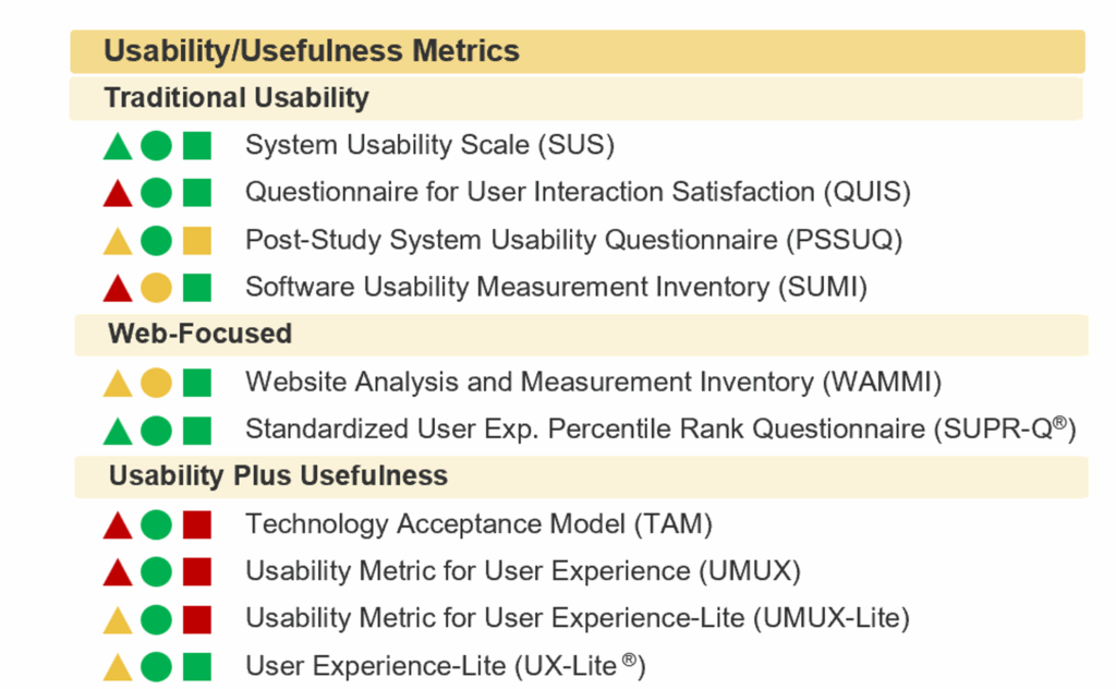 Figure 2: Study-level metrics from the MeasuringU taxonomy of UX metrics include numerous standardized questionnaires that measure perceived ease (e.g., SUS, PSSUQ, SUPR-Q, TAM, UMUX, UMUX-Lite, UX-Lite).