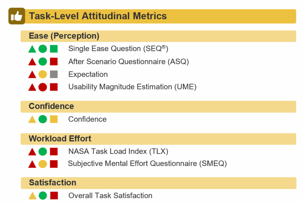 Figure 3: Attitudinal task-level metrics from the MeasuringU taxonomy showing measures of perceived ease and general satisfaction (along with confidence and workload effort).