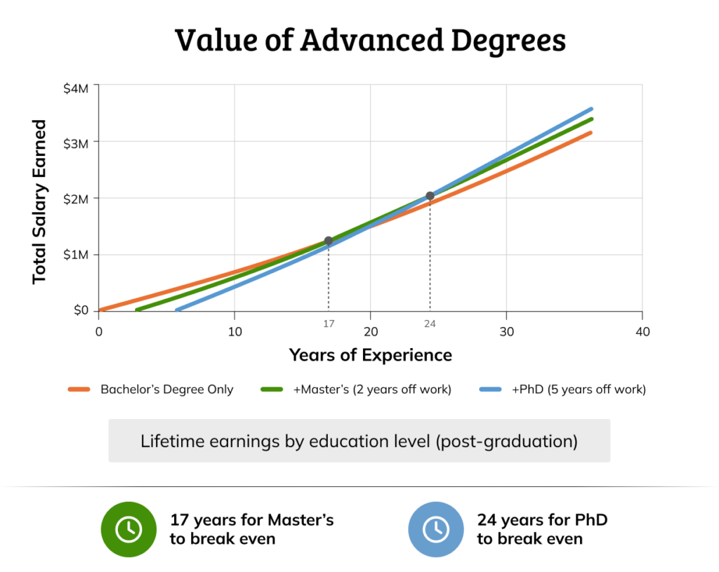 Figure 1: “Lifetime” earnings of PhD and master’s degree recipients vs. not having an advanced degree.
