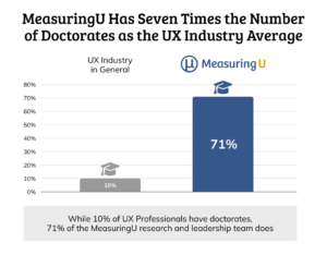 Figure 2: Doctorates at MeasuringU – we like to hire them!