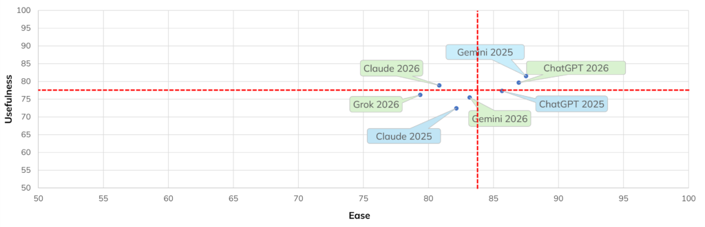Scatterplot of the two UX-Lite subscales for the AI-based chat products in 2025 and 2026 (means across products indicated by red dashed lines; Grok collected in 2026 only).