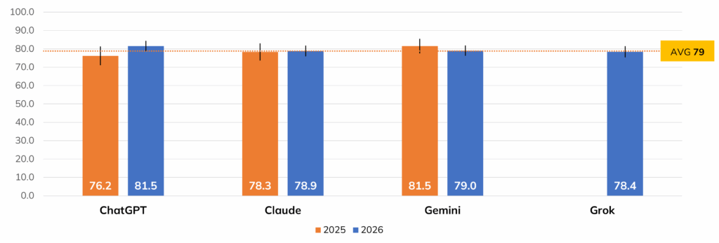 SUS with 95% confidence intervals from data collected in 2025 and 2026.