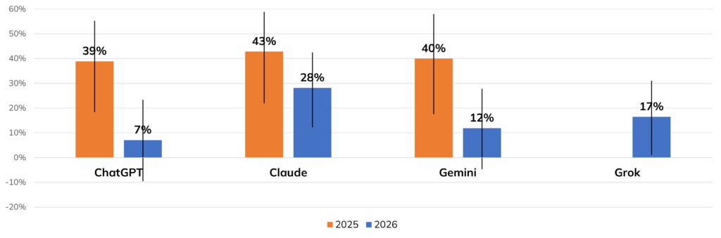 NPS with 95% confidence intervals from data collected in 2025 and 2026.