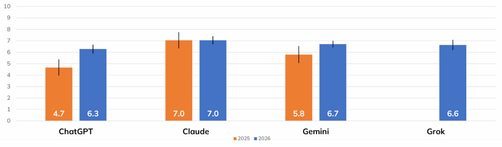 TAC-10 scores by product and year (with 95% confidence intervals).